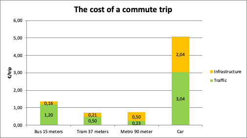 The cost of a work trip